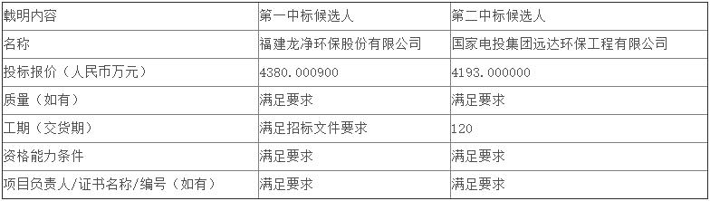 米乐M6网站4380万龙净环保预中标国电电力国能（绥中）发电烟气脱硝还原剂液氨改尿素改造EPC工程