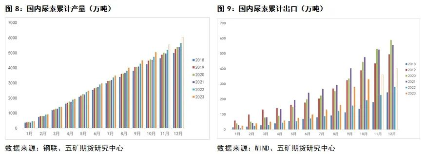 米乐M6网站尿素：尿素当前供需分析(图5)