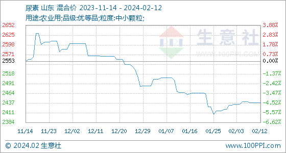 2月12日生意社尿素基准价为243833元吨(图1)