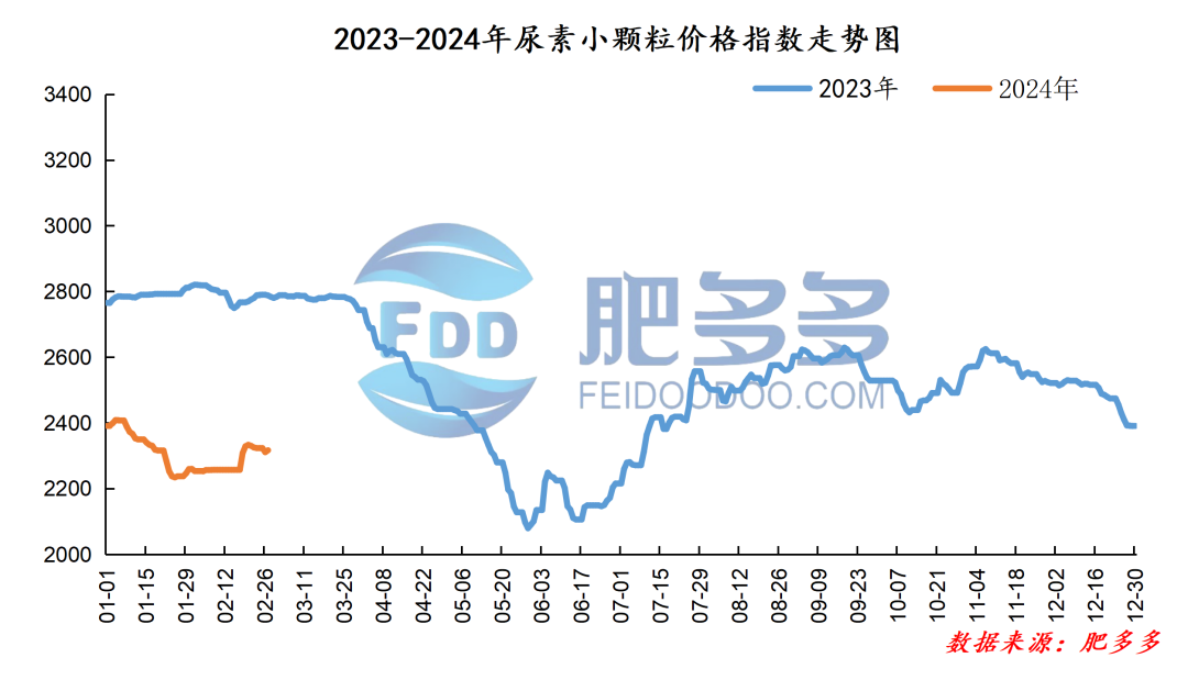 227尿素日评：市场低价走货较好价格窄幅整理(图1)