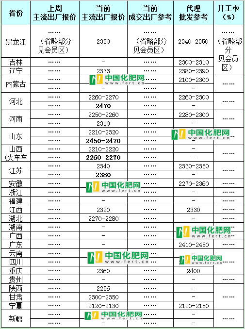 【中肥网】3月11日尿素日报