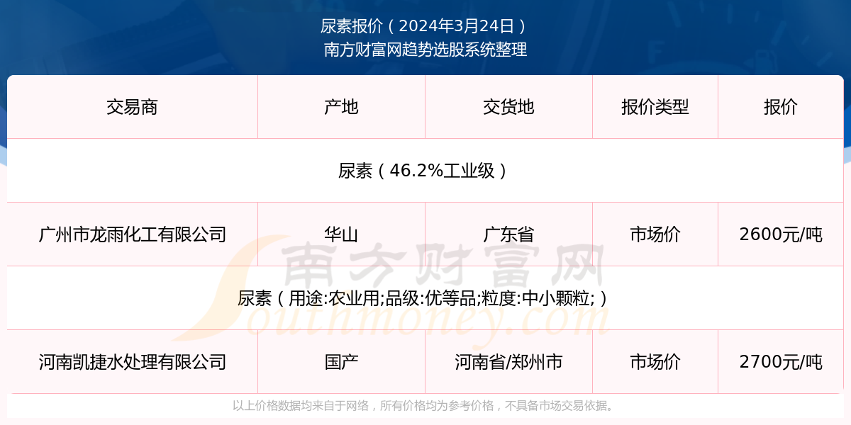 尿素报价动态（2024年3月24日）(图1)