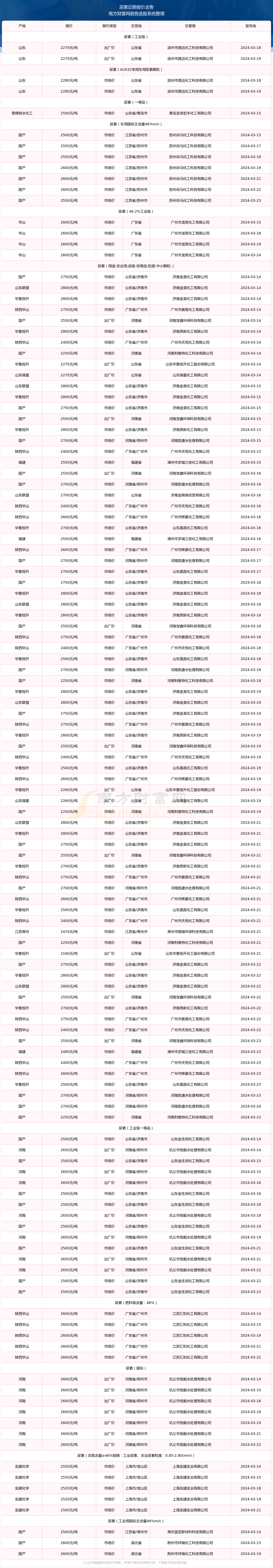 尿素报价动态（2024年3月24日）(图2)