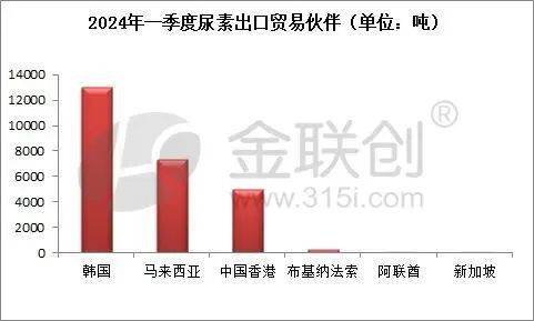 【尿素】一季度尿素出口或不值一提(图1)
