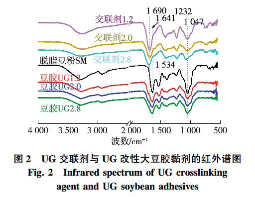 尿素-乙二醛树脂的优化合成及其对大豆胶黏剂的改性(图1)