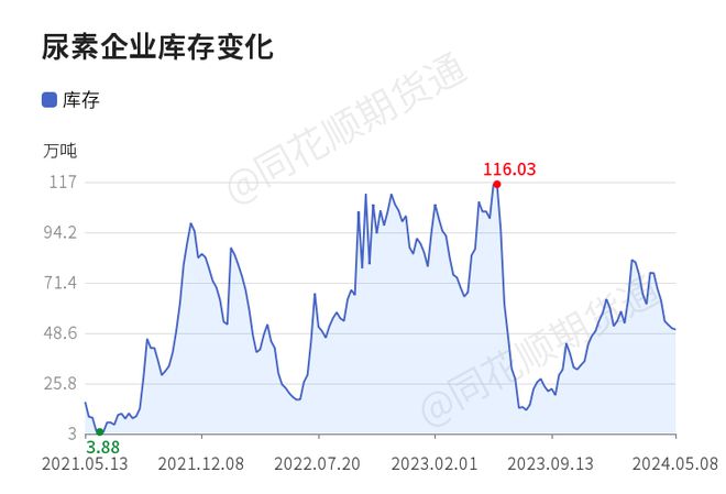 【收评】尿素日内上涨028%机构称工业刚需推进尿素库存偏低(图1)