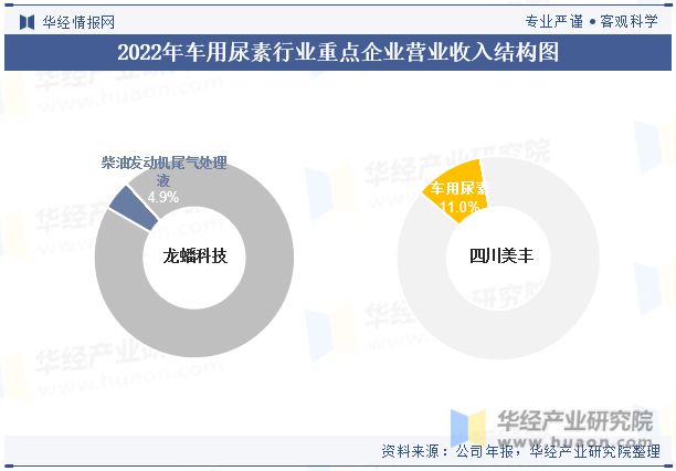 中国车用尿素行业重点企业洞析：龙蟠科技VS四川美丰「图」(图5)