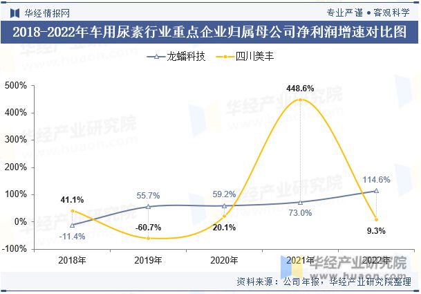 中国车用尿素行业重点企业洞析：龙蟠科技VS四川美丰「图」(图7)