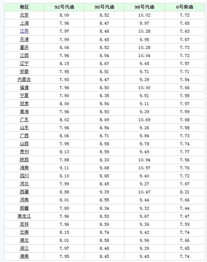 油价大涨570元！6月1日调价后92号汽油价格尿素、小麦价格如何(图6)