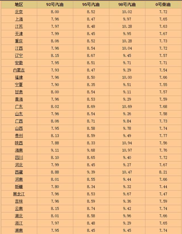 油价“变了天”！5月29日调整后9295号汽油价格尿素价跌不停(图6)