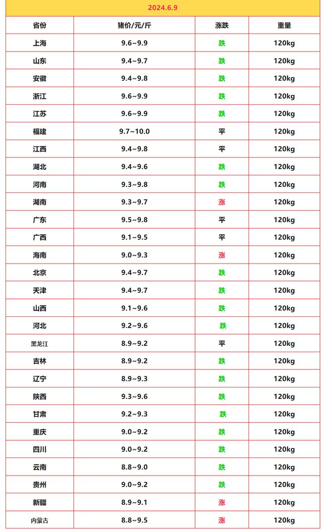 汽油有望大降！6月9日调整后9295号汽油价格猪价、尿素价咋样(图4)