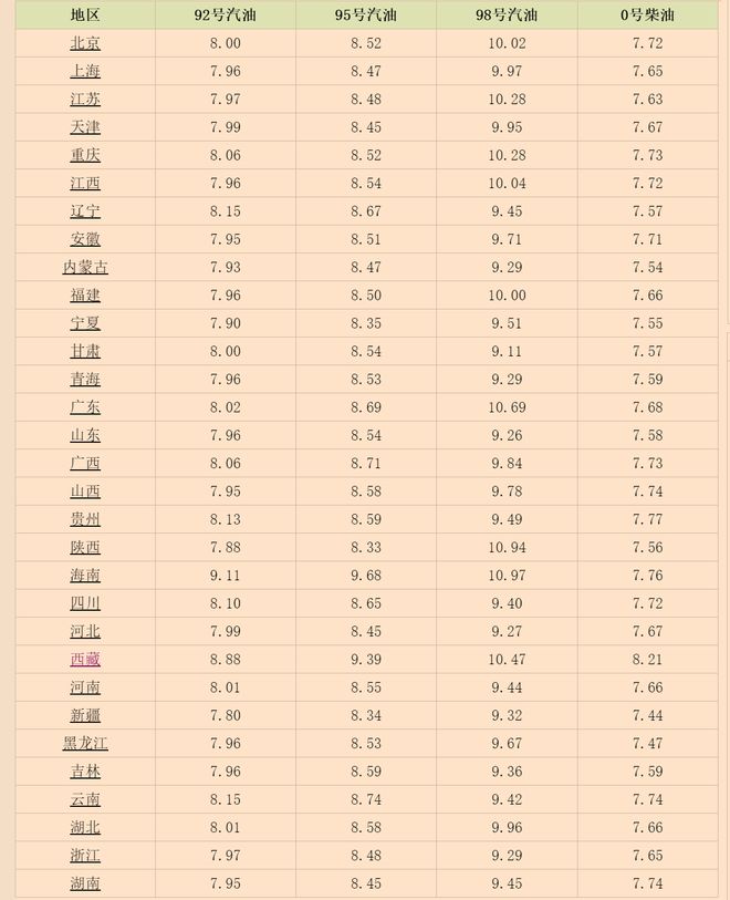汽油有望大降！6月9日调整后9295号汽油价格猪价、尿素价咋样(图3)