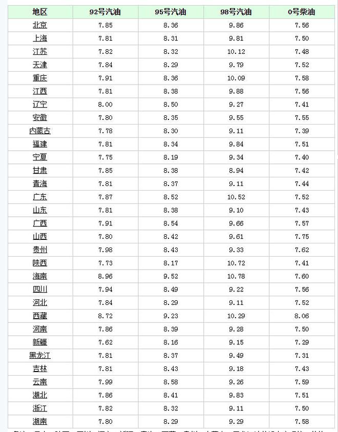 油价大涨120元！6月16日调价后92号汽油价格尿素、玉米价格如何(图5)