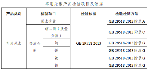 江苏省盐城市市场监督管理局抽查车用尿素产品10批次全部合格(图1)