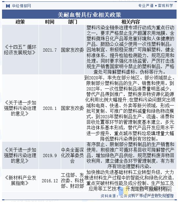 全球及中国美耐皿餐具市场现状政策引导和推动行业健康发展「图」(图2)