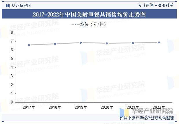 全球及中国美耐皿餐具市场现状政策引导和推动行业健康发展「图」(图7)