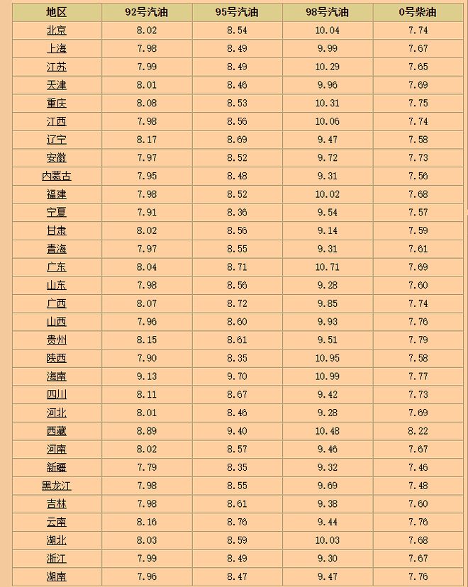 油价一夜变脸！7月10日调整后92、95汽油价格尿素、花生价如何(图2)