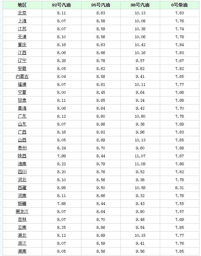 油价调整！7月15日调价后92号汽油价格尿素价格如何？(图4)