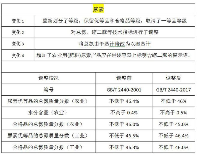 大变动！尿素新版国家标准本月起正式实施！(图2)