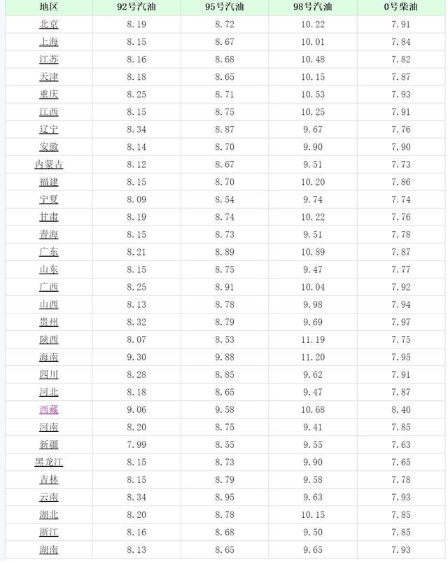 汽油价格大降5月14日调整后92、95汽油价格花生、尿素价咋样(图1)