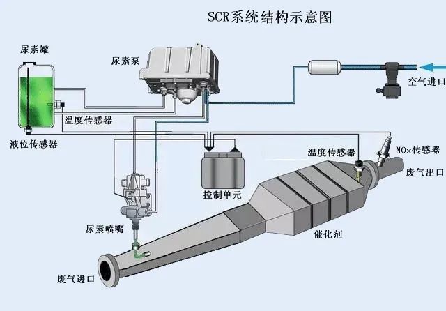 韩国就车用尿素荒向中国求助货车为什么要加尿素？(图3)