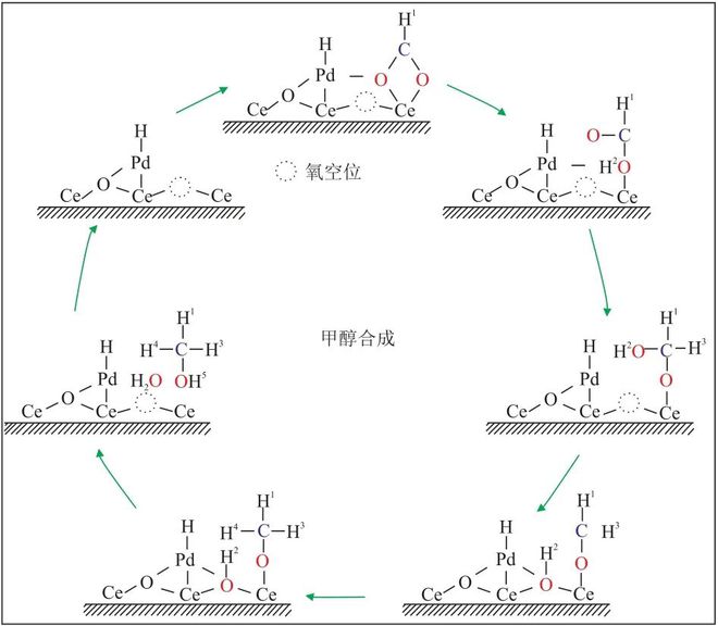 【好文推荐】杨军梁丽烨李华等｜稀土元素改性CO2加氢制甲醇催化剂的研究进展(图8)