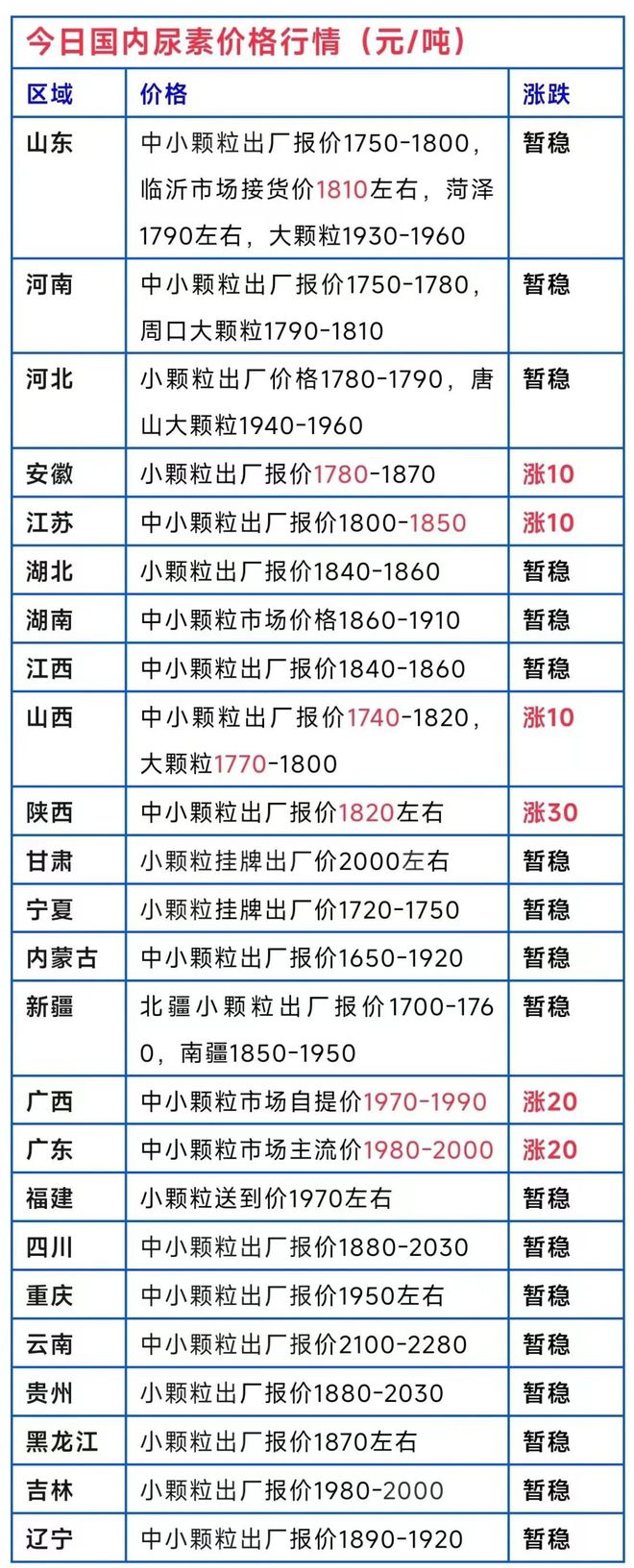 尿素价格突然上涨！出口真的要放开吗？(图1)