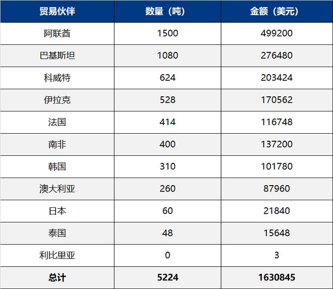 10月我国主要化肥出口到这些国家(图6)