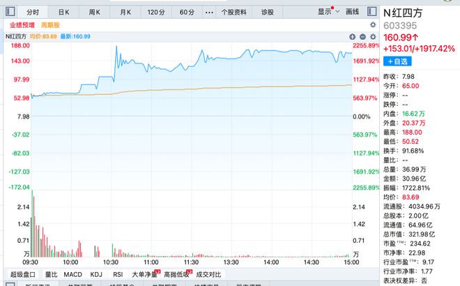 红四方IPO股价大涨19倍谁是最大受益者？(图1)