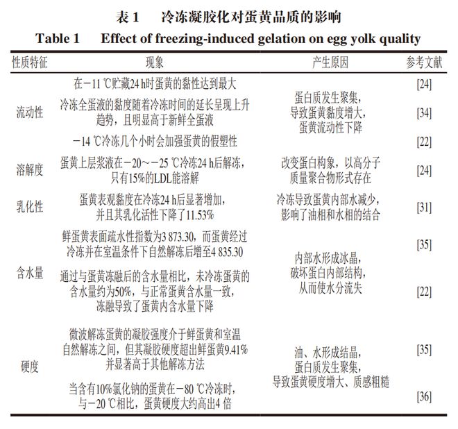 《食品科学》：贵州医科大学黄群教授、李鑫博士等：蛋黄冷冻凝胶化的产生原因及抑制方法的研究进展(图4)