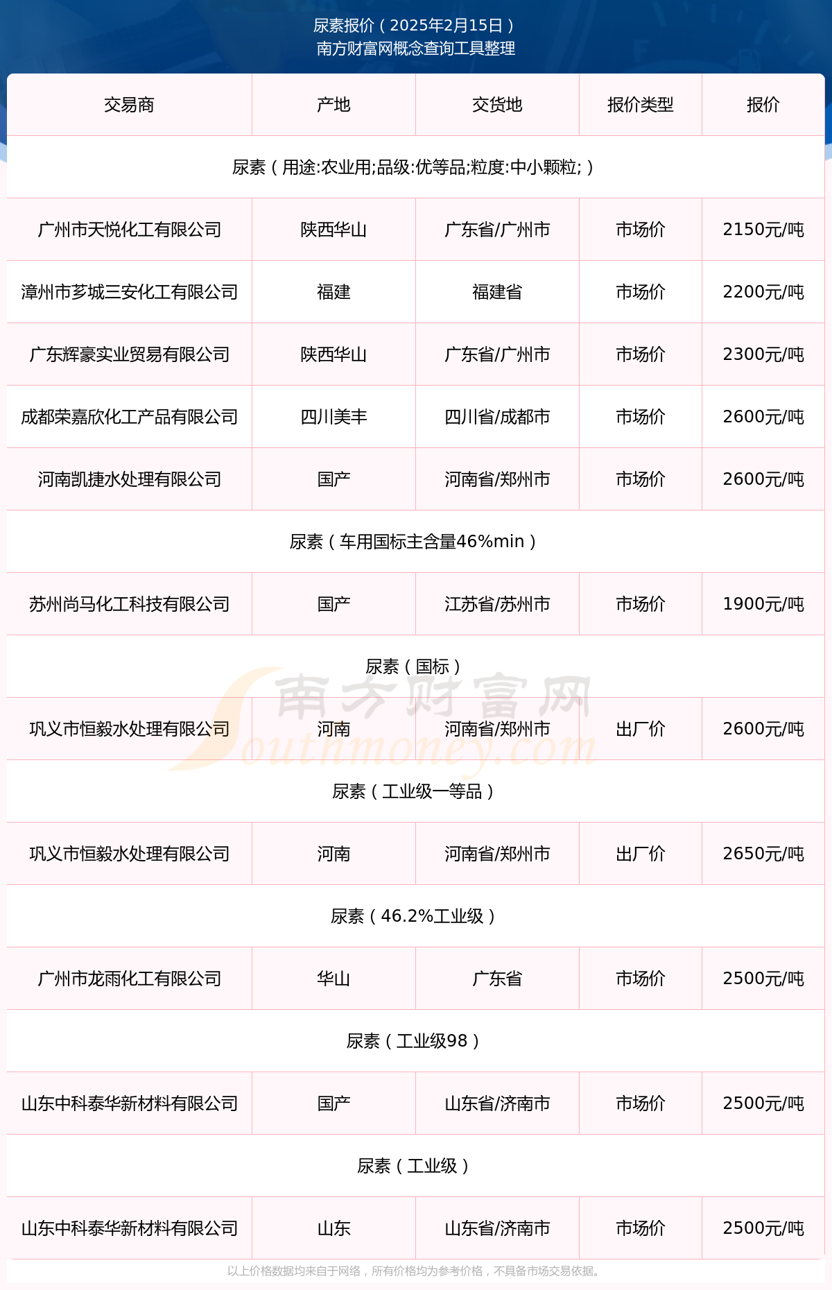 尿素价格多少？尿素近期走势（2025217）(图1)