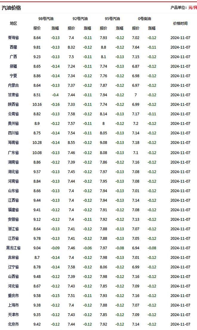 油价调整！12月22日：调整后9295号汽油价格尿素价格如何！(图5)