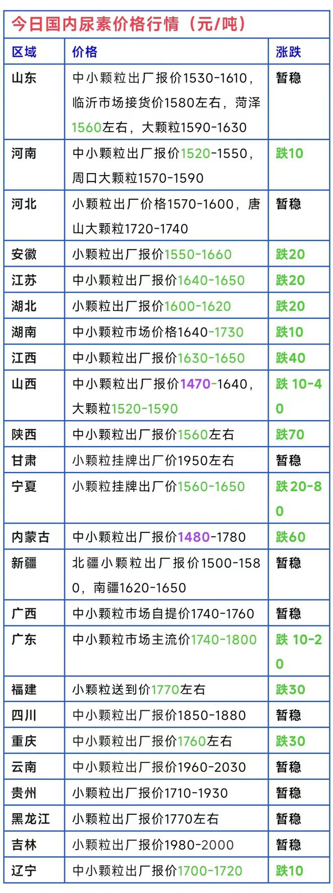 跌至新低！尿素、复合肥、磷铵、钾肥价格行情怎样？（1月7日）(图1)
