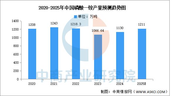 2025年中国磷化工行业市场前景预测研究报告(图4)