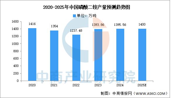 2025年中国磷化工行业市场前景预测研究报告(图5)