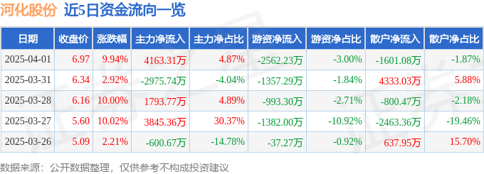 4月1日河化股份（000953）涨停分析：业绩预增、医药中间体、尿素复苏驱动(图1)