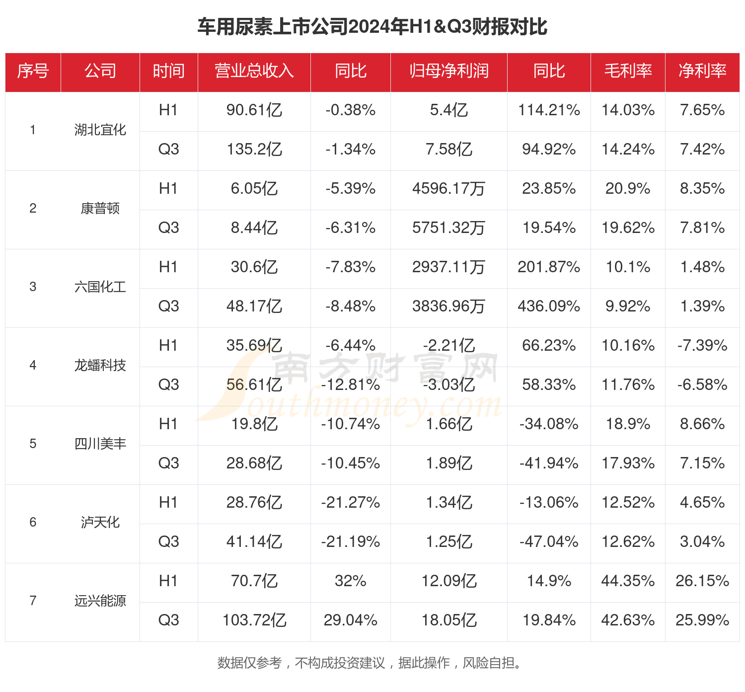 车用尿素行业上市公司现状如何（2024年前三季度）