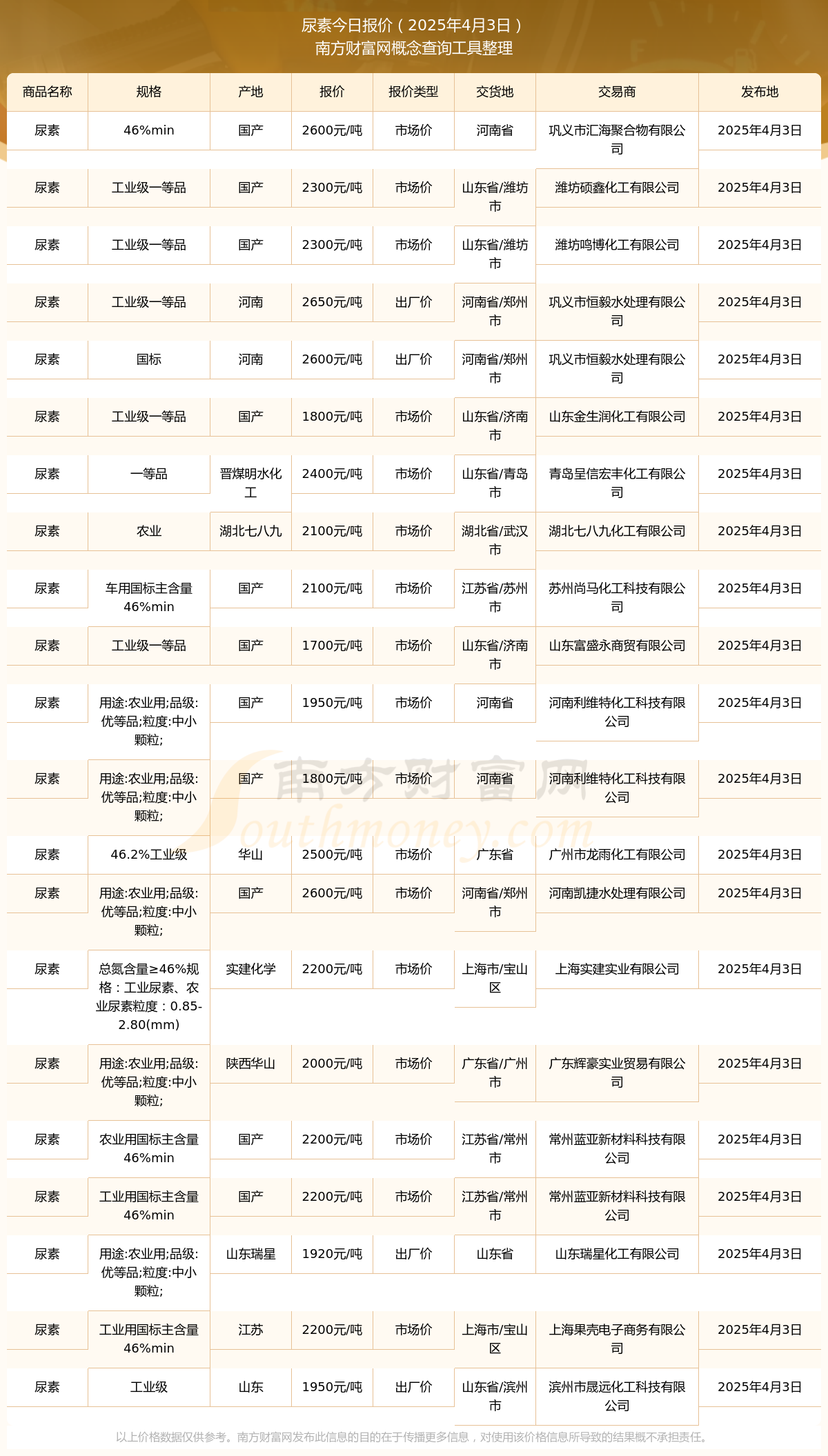 2025年4月3日尿素报价详情及近期报价走势(图1)