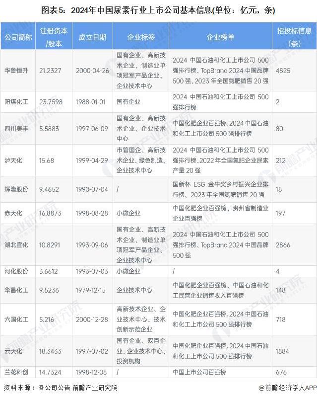 【全网最全】2024年中国尿素行业上市公司全方位对比（附业务布局汇总、业绩对比等）