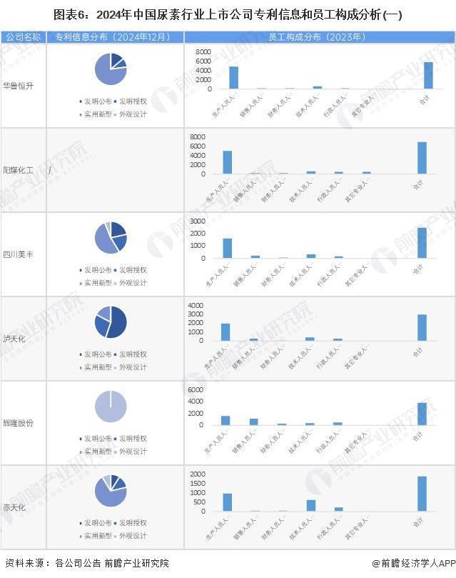 【全网最全】2024年中国尿素行业上市公司全方位对比（附业务布局汇总、业绩对比等）(图2)
