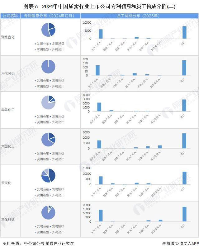 【全网最全】2024年中国尿素行业上市公司全方位对比（附业务布局汇总、业绩对比等）(图3)