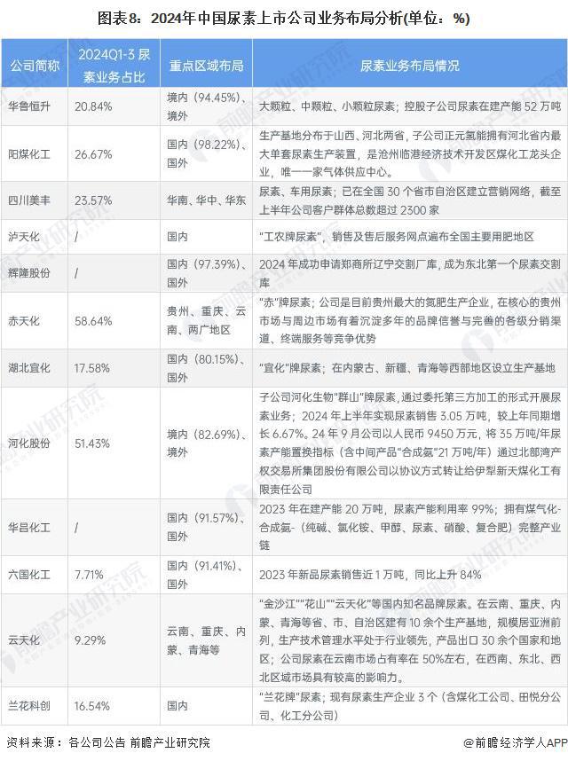 【全网最全】2024年中国尿素行业上市公司全方位对比（附业务布局汇总、业绩对比等）(图4)