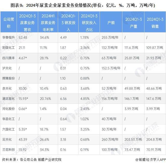 【全网最全】2024年中国尿素行业上市公司全方位对比（附业务布局汇总、业绩对比等）(图5)