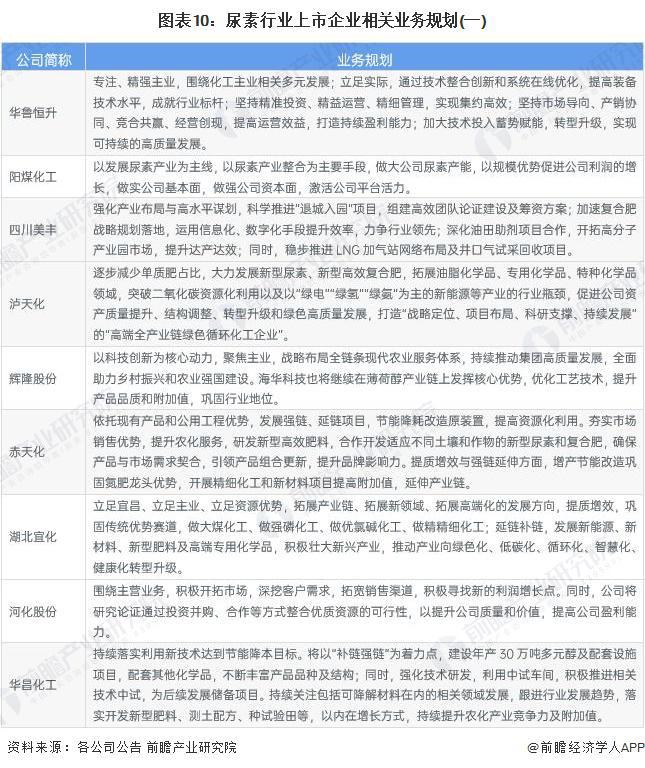 【全网最全】2024年中国尿素行业上市公司全方位对比（附业务布局汇总、业绩对比等）(图6)