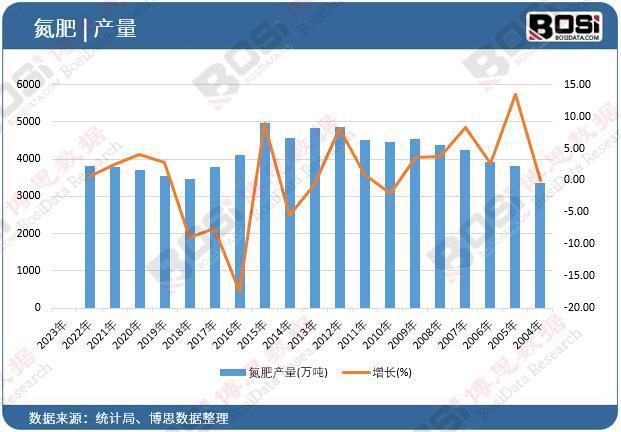 2004-2024年中国氮肥产量数据统计【图表】(图1)
