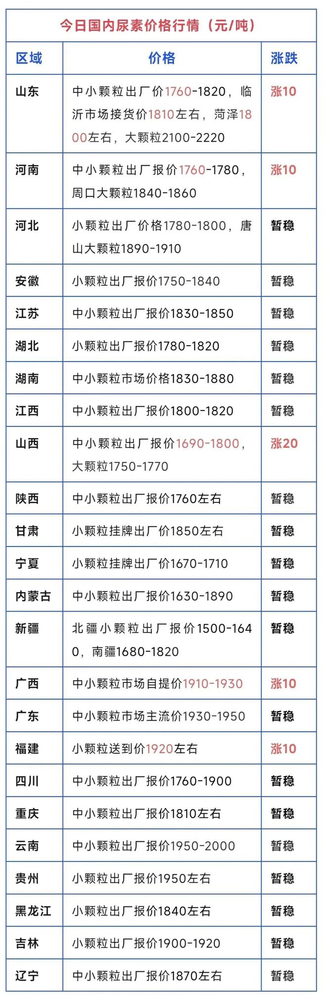 又涨了！尿素、复合肥、磷铵、钾肥价格行情！（3月17日）(图1)