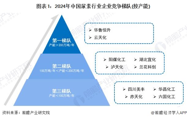 【行业深度】洞察2024：中国尿素行业竞争格局及市场份额（附市场企业梯度排行、企业竞争力评价等）(图1)