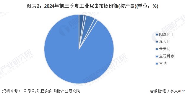 【行业深度】洞察2024：中国尿素行业竞争格局及市场份额（附市场企业梯度排行、企业竞争力评价等）(图2)