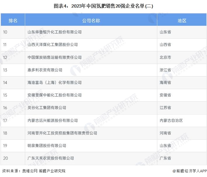 【行业深度】洞察2024：中国尿素行业竞争格局及市场份额（附市场企业梯度排行、企业竞争力评价等）(图4)