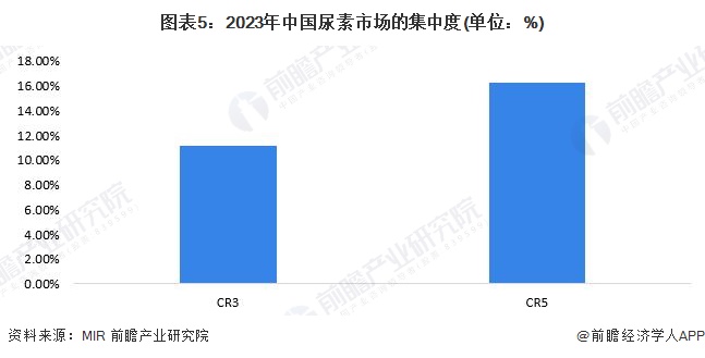 【行业深度】洞察2024：中国尿素行业竞争格局及市场份额（附市场企业梯度排行、企业竞争力评价等）(图5)